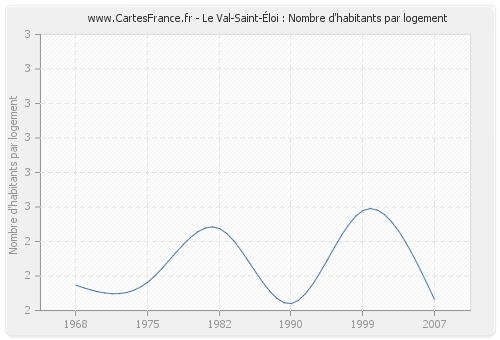 Le Val-Saint-Éloi : Nombre d'habitants par logement